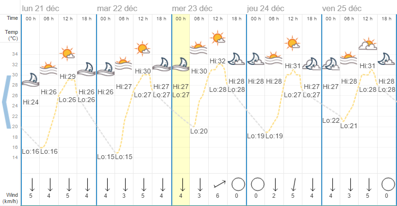 Quel temps à Chiang Mai en décembre?