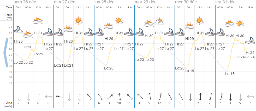 Quel temps à Chiang Mai en décembre?