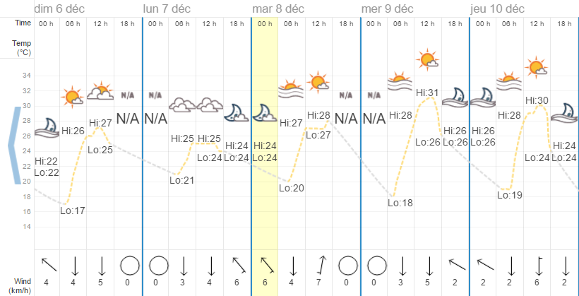 Quel temps à Chiang Mai en décembre?