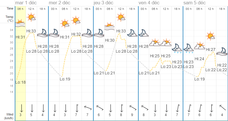 Quel temps à Chiang Mai en décembre?