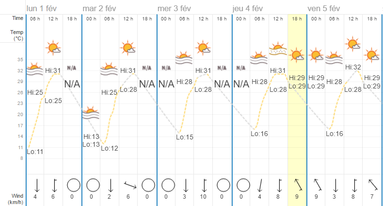 Quel temps à Chiang Mai en février?