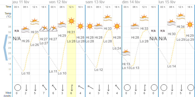 Quel temps à Chiang Mai en février?
