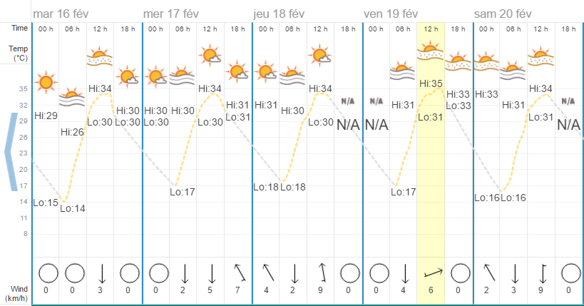 Quel temps à Chiang Mai en février?