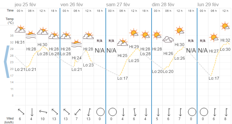 Quel temps à Chiang Mai en février?
