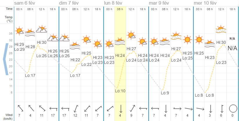 Quel temps à Chiang Mai en février?