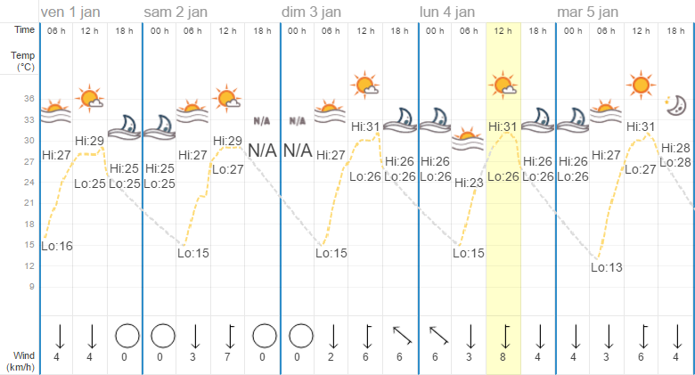 Quel temps à Chiang Mai en janvier ?