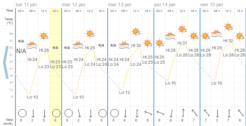 Quel temps à Chiang Mai en janvier ?