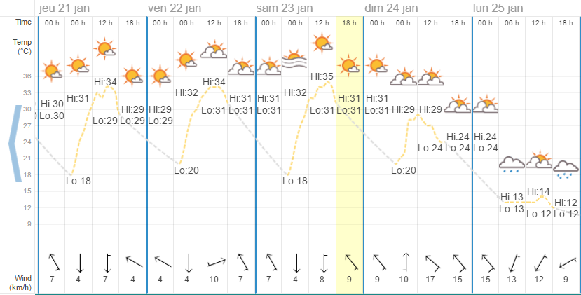 Quel temps à Chiang Mai en janvier ?