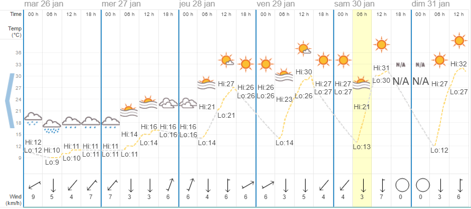 Quel temps à Chiang Mai en janvier ?