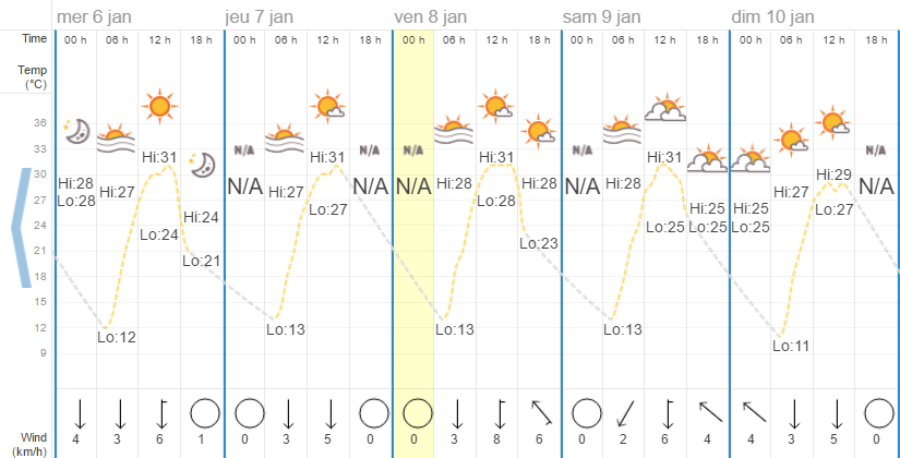 Quel temps à Chiang Mai en janvier ?