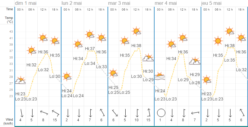 Quel temps à Chiang Mai en mai ?