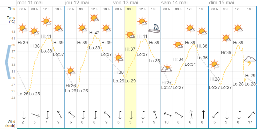 Quel temps à Chiang Mai en mai ?