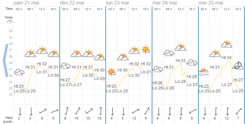 Quel temps à Chiang Mai en mai ?
