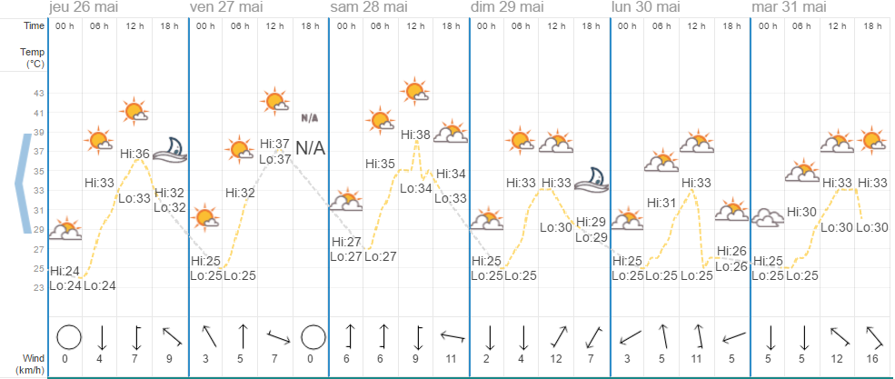 Quel temps à Chiang Mai en mai ?