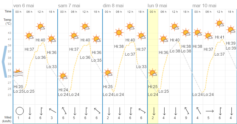 Quel temps à Chiang Mai en mai ?