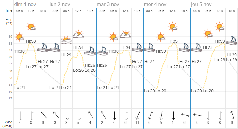 Quel temps à Chiang Mai en novembre ?