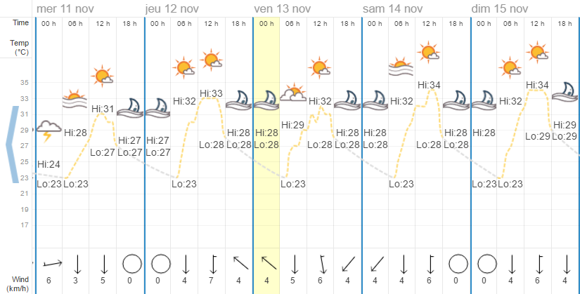 Quel temps à Chiang Mai en novembre ?