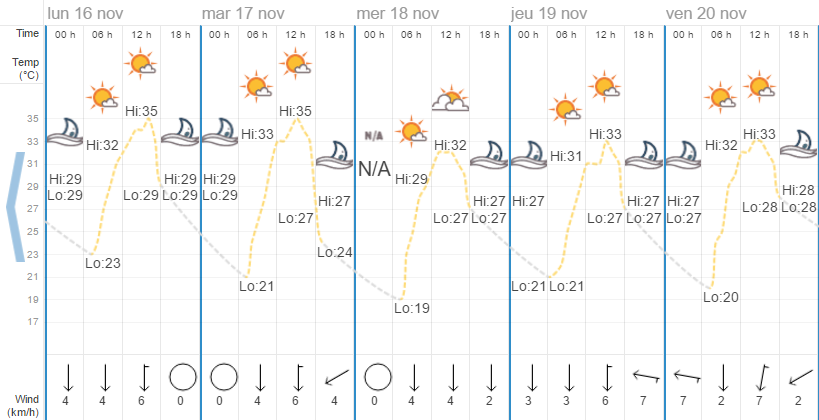 Quel temps à Chiang Mai en novembre ?