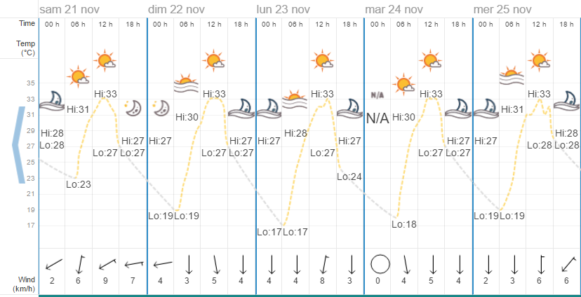 Quel temps à Chiang Mai en novembre ?