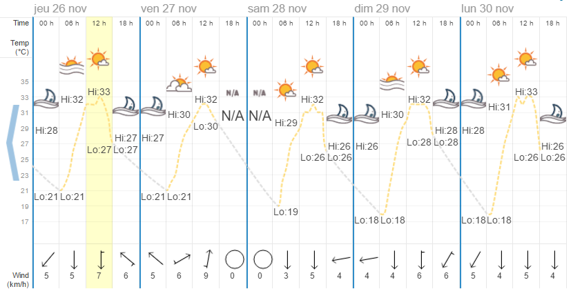 Quel temps à Chiang Mai en novembre ?