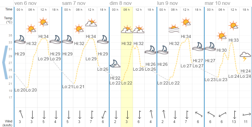 Quel temps à Chiang Mai en novembre ?