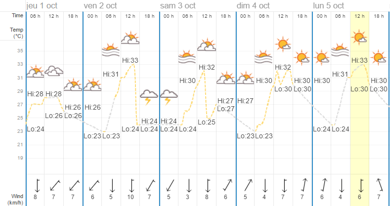 Quel temps à Chiang Mai en octobre ?