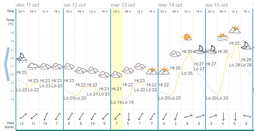 Quel temps à Chiang Mai en octobre ?