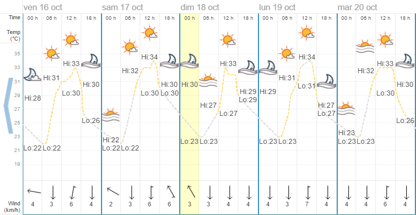 Quel temps à Chiang Mai en octobre ?