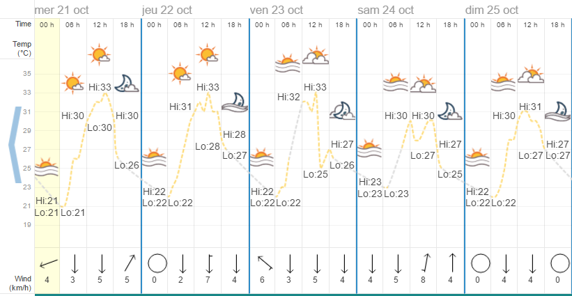 Quel temps à Chiang Mai en octobre ?