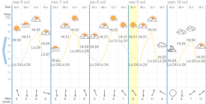 Quel temps à Chiang Mai en octobre ?