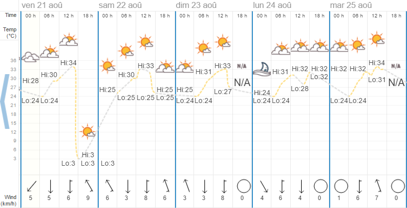 Quel temps à Chiang Mai en août ?