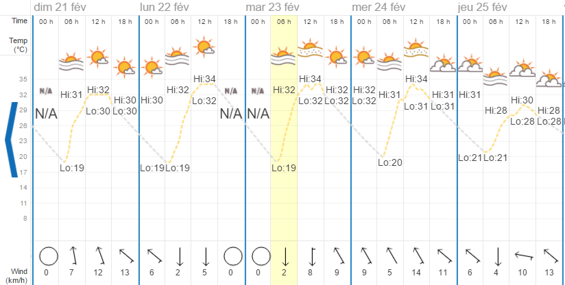 Quel temps à Chiang Mai en février?