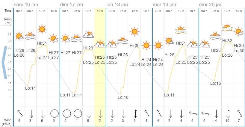 Quel temps à Chiang Mai en janvier ?