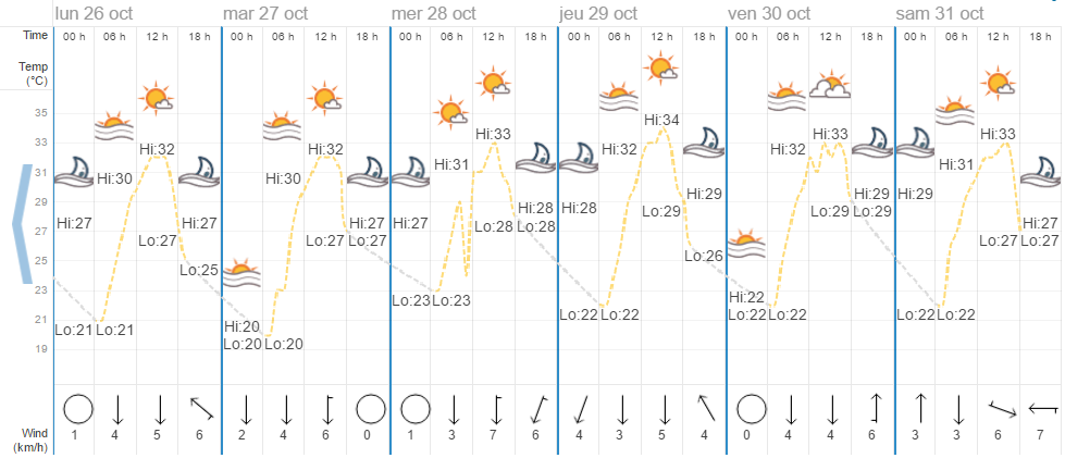 Quel temps à Chiang Mai en octobre ?