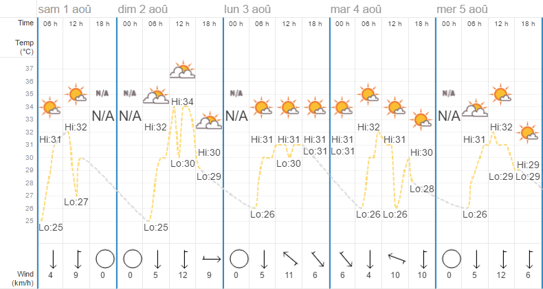 Quel temps à Hua Hin en août ?