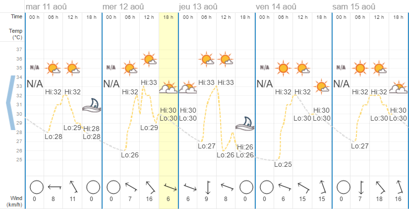 Quel temps à Hua Hin en août ?