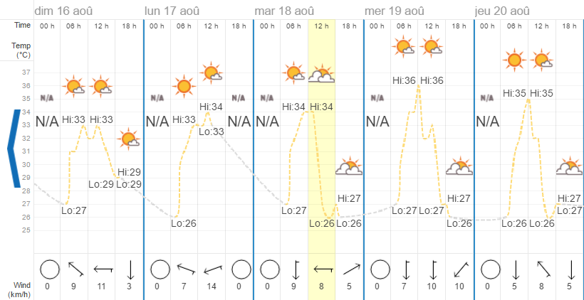 Quel temps à Hua Hin en août ?