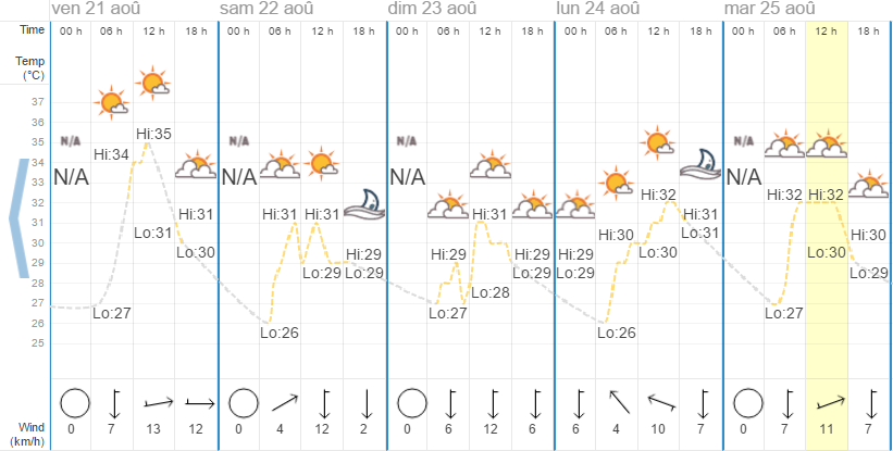 Quel temps à Hua Hin en août ?