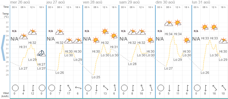 Quel temps à Hua Hin en août ?