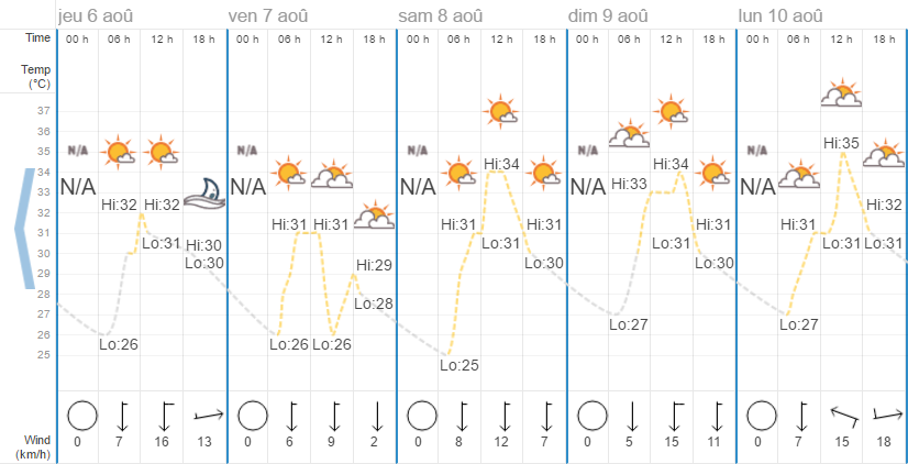 Quel temps à Hua Hin en août ?
