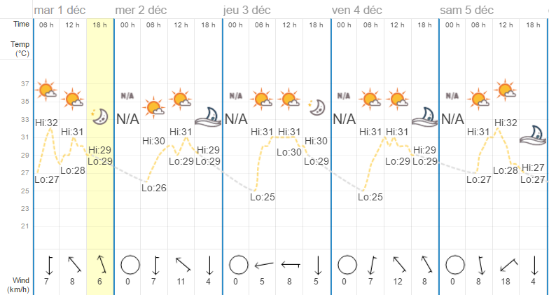 Quel temps à Hua Hin en décembre?