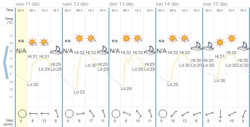 Quel temps à Hua Hin en décembre?