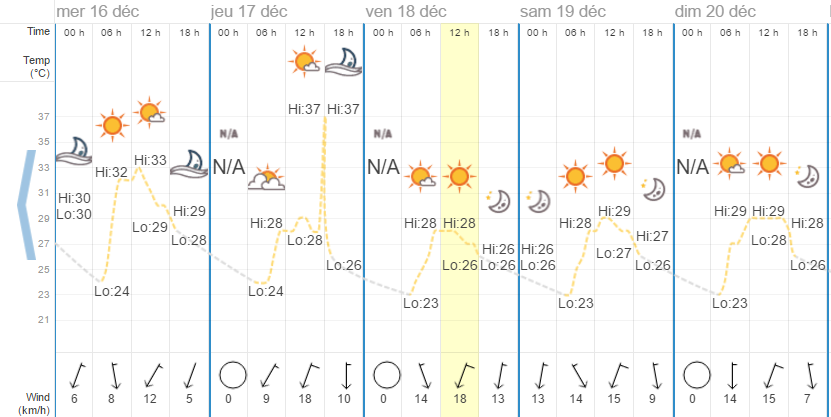 Quel temps à Hua Hin en décembre?