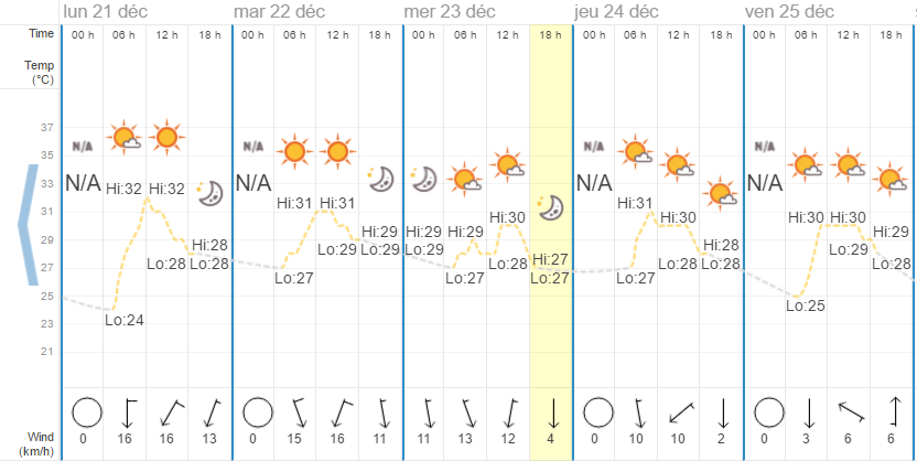 Quel temps à Hua Hin en décembre?