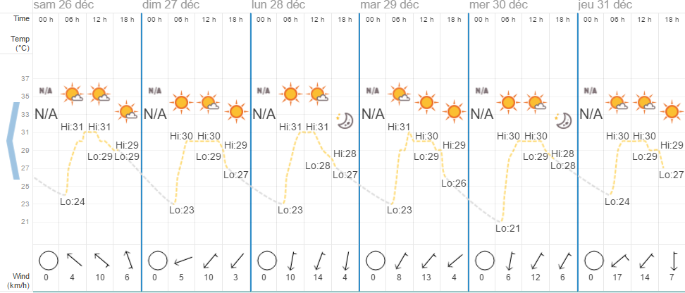 Quel temps à Hua Hin en décembre?