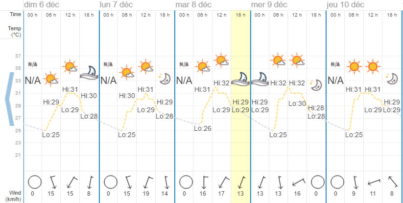 Quel temps à Hua Hin en décembre?