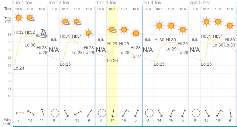 Quel temps à Hua Hin en février?