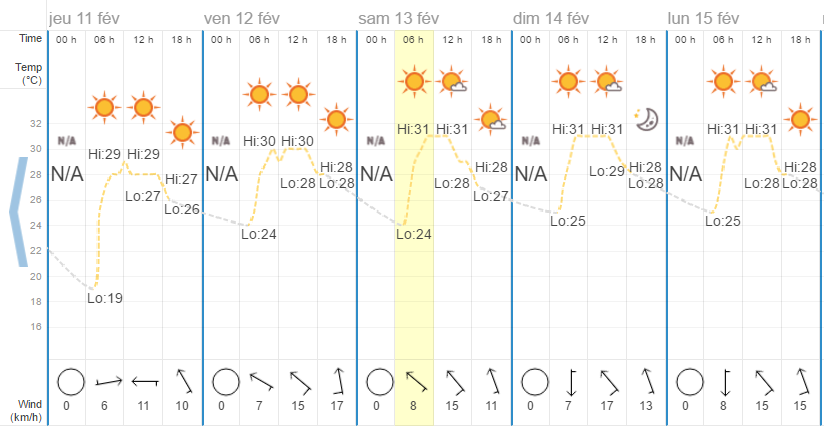 Quel temps à Hua Hin en février?