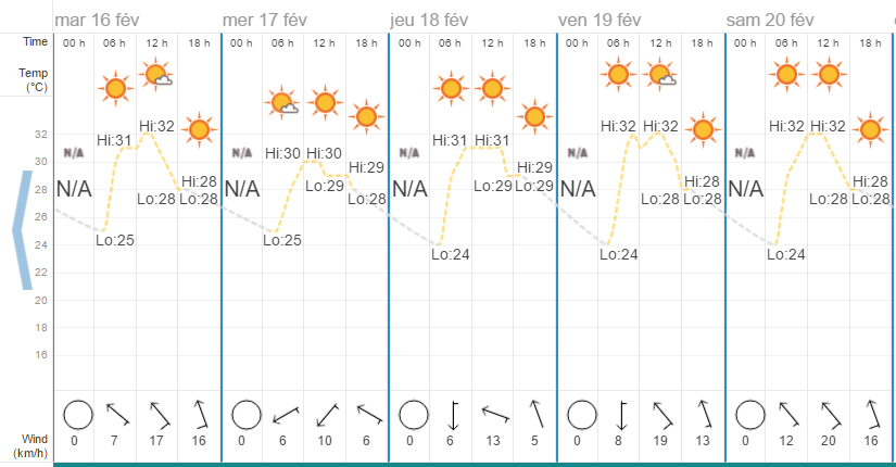 Quel temps à Hua Hin en février?