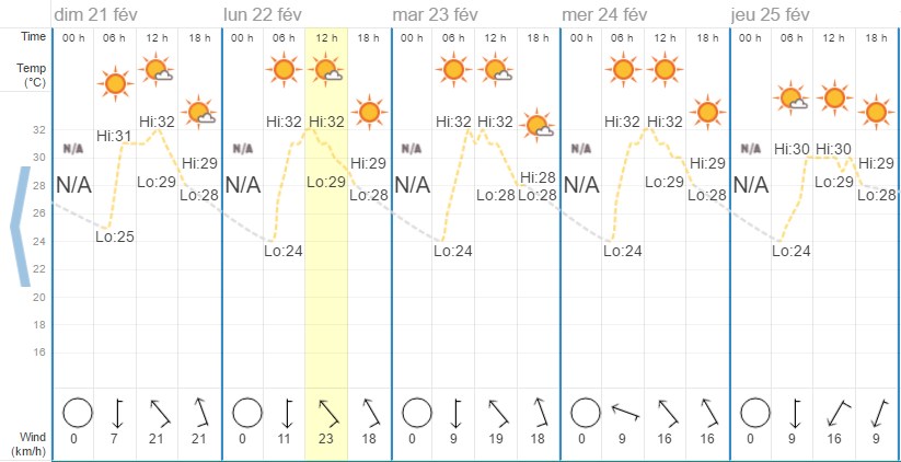 Quel temps à Hua Hin en février?
